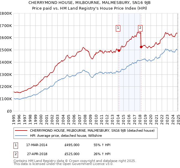 CHERRYMOND HOUSE, MILBOURNE, MALMESBURY, SN16 9JB: Price paid vs HM Land Registry's House Price Index