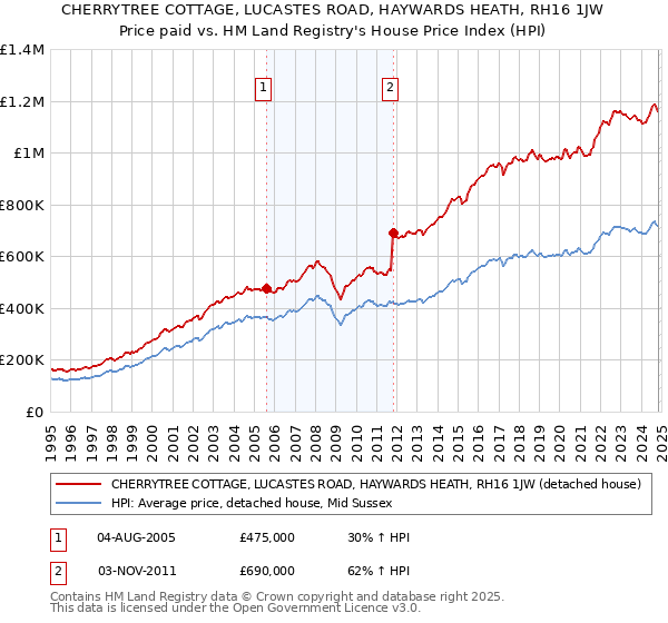 CHERRYTREE COTTAGE, LUCASTES ROAD, HAYWARDS HEATH, RH16 1JW: Price paid vs HM Land Registry's House Price Index