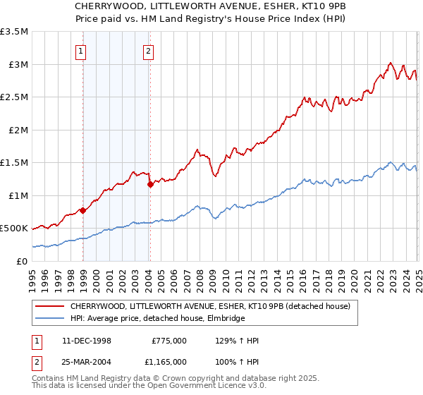 CHERRYWOOD, LITTLEWORTH AVENUE, ESHER, KT10 9PB: Price paid vs HM Land Registry's House Price Index