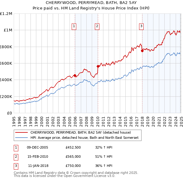 CHERRYWOOD, PERRYMEAD, BATH, BA2 5AY: Price paid vs HM Land Registry's House Price Index