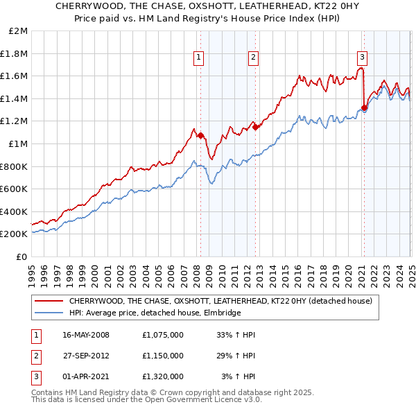 CHERRYWOOD, THE CHASE, OXSHOTT, LEATHERHEAD, KT22 0HY: Price paid vs HM Land Registry's House Price Index