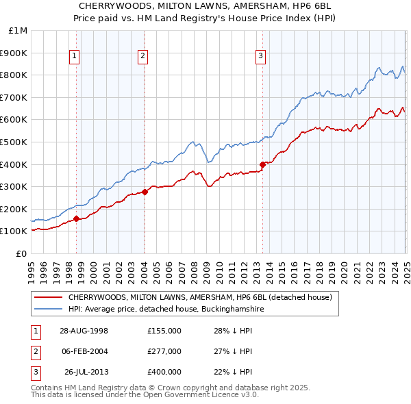 CHERRYWOODS, MILTON LAWNS, AMERSHAM, HP6 6BL: Price paid vs HM Land Registry's House Price Index