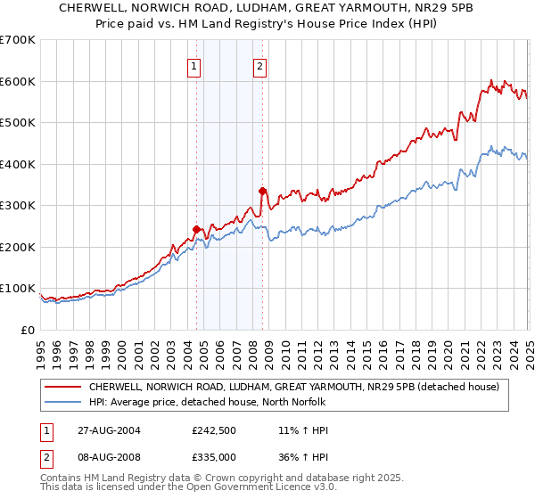 CHERWELL, NORWICH ROAD, LUDHAM, GREAT YARMOUTH, NR29 5PB: Price paid vs HM Land Registry's House Price Index