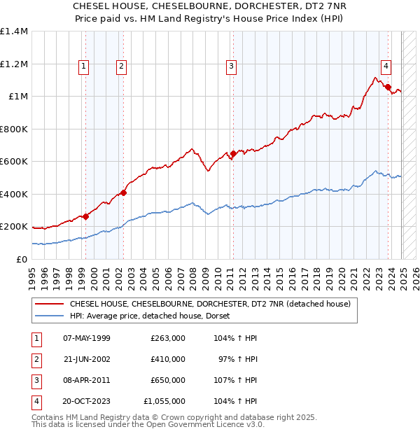 CHESEL HOUSE, CHESELBOURNE, DORCHESTER, DT2 7NR: Price paid vs HM Land Registry's House Price Index