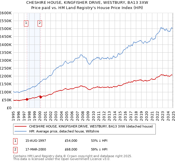 CHESHIRE HOUSE, KINGFISHER DRIVE, WESTBURY, BA13 3XW: Price paid vs HM Land Registry's House Price Index