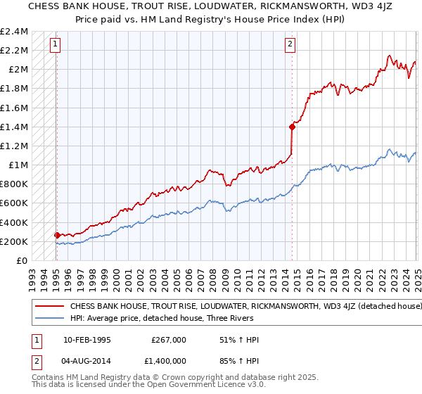 CHESS BANK HOUSE, TROUT RISE, LOUDWATER, RICKMANSWORTH, WD3 4JZ: Price paid vs HM Land Registry's House Price Index