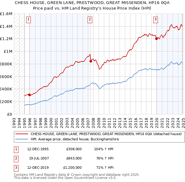 CHESS HOUSE, GREEN LANE, PRESTWOOD, GREAT MISSENDEN, HP16 0QA: Price paid vs HM Land Registry's House Price Index