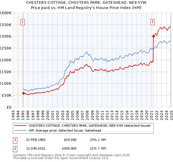 CHESTERS COTTAGE, CHESTERS PARK, GATESHEAD, NE9 5YW: Price paid vs HM Land Registry's House Price Index