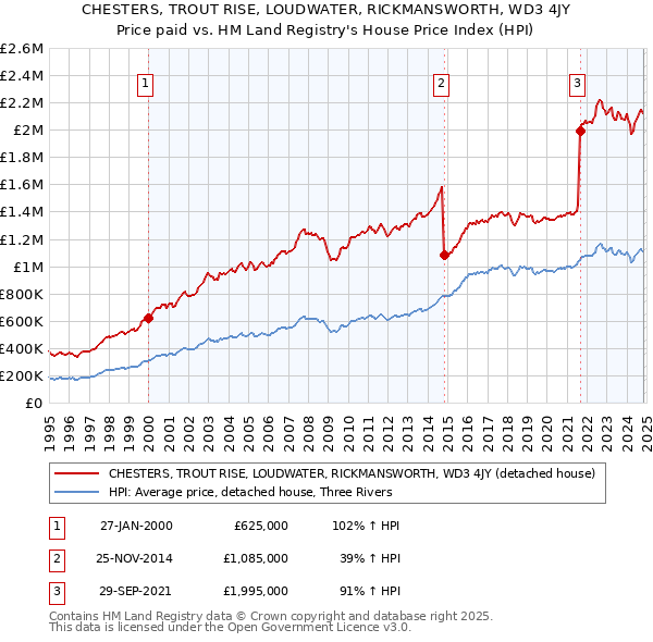 CHESTERS, TROUT RISE, LOUDWATER, RICKMANSWORTH, WD3 4JY: Price paid vs HM Land Registry's House Price Index