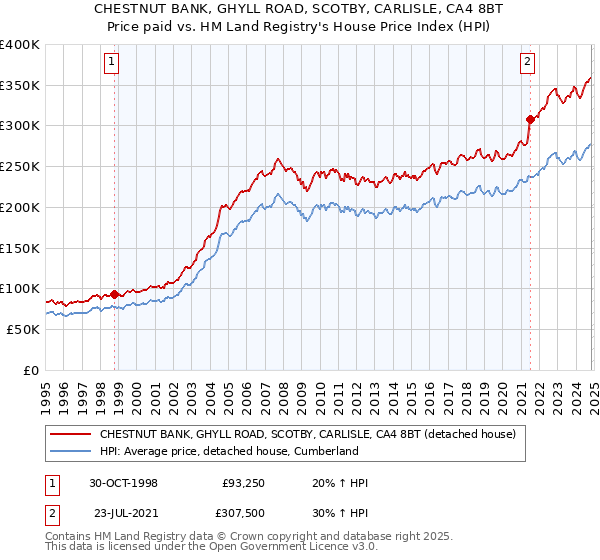 CHESTNUT BANK, GHYLL ROAD, SCOTBY, CARLISLE, CA4 8BT: Price paid vs HM Land Registry's House Price Index