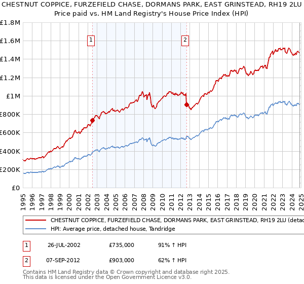 CHESTNUT COPPICE, FURZEFIELD CHASE, DORMANS PARK, EAST GRINSTEAD, RH19 2LU: Price paid vs HM Land Registry's House Price Index