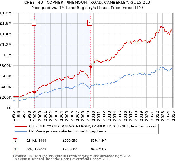 CHESTNUT CORNER, PINEMOUNT ROAD, CAMBERLEY, GU15 2LU: Price paid vs HM Land Registry's House Price Index