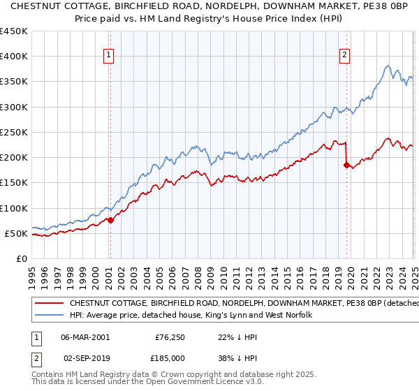 CHESTNUT COTTAGE, BIRCHFIELD ROAD, NORDELPH, DOWNHAM MARKET, PE38 0BP: Price paid vs HM Land Registry's House Price Index