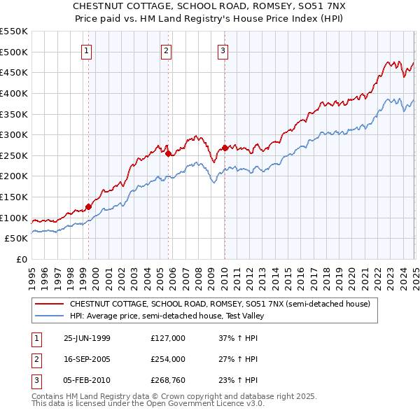 CHESTNUT COTTAGE, SCHOOL ROAD, ROMSEY, SO51 7NX: Price paid vs HM Land Registry's House Price Index