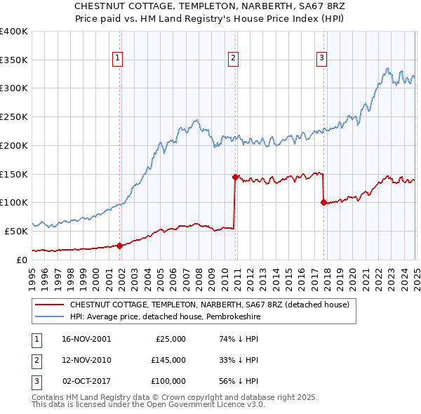 CHESTNUT COTTAGE, TEMPLETON, NARBERTH, SA67 8RZ: Price paid vs HM Land Registry's House Price Index