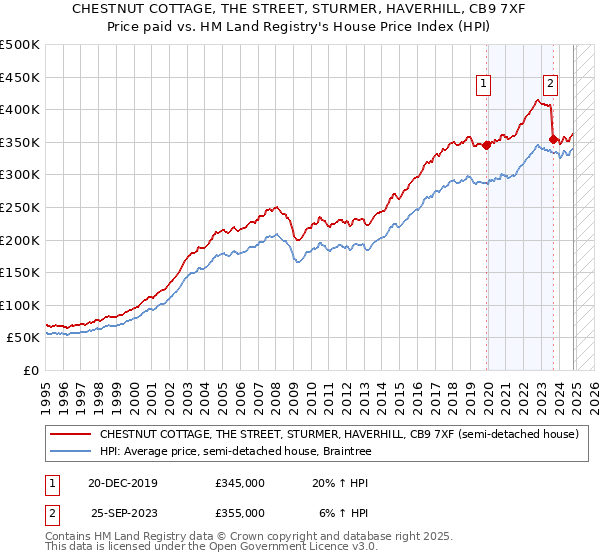 CHESTNUT COTTAGE, THE STREET, STURMER, HAVERHILL, CB9 7XF: Price paid vs HM Land Registry's House Price Index