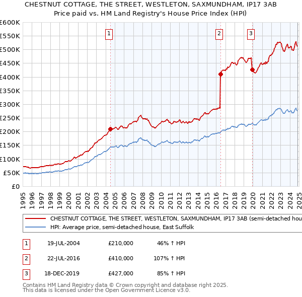 CHESTNUT COTTAGE, THE STREET, WESTLETON, SAXMUNDHAM, IP17 3AB: Price paid vs HM Land Registry's House Price Index