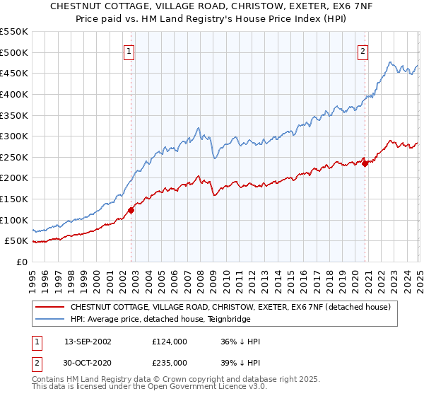 CHESTNUT COTTAGE, VILLAGE ROAD, CHRISTOW, EXETER, EX6 7NF: Price paid vs HM Land Registry's House Price Index