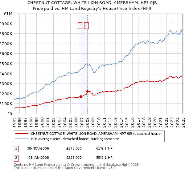 CHESTNUT COTTAGE, WHITE LION ROAD, AMERSHAM, HP7 9JR: Price paid vs HM Land Registry's House Price Index