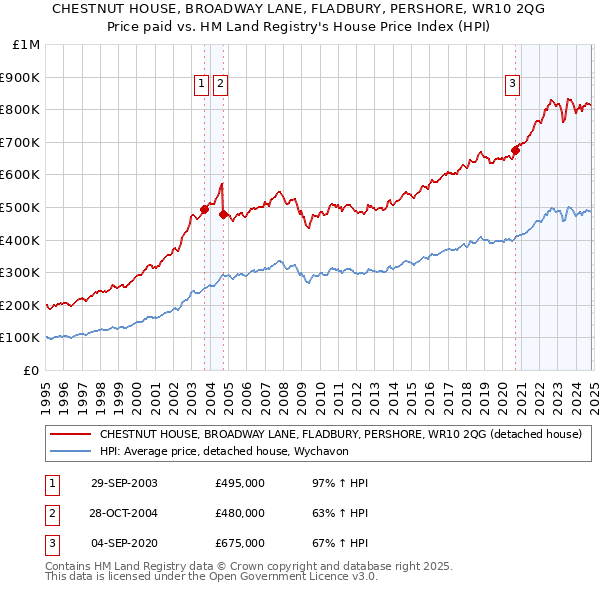 CHESTNUT HOUSE, BROADWAY LANE, FLADBURY, PERSHORE, WR10 2QG: Price paid vs HM Land Registry's House Price Index