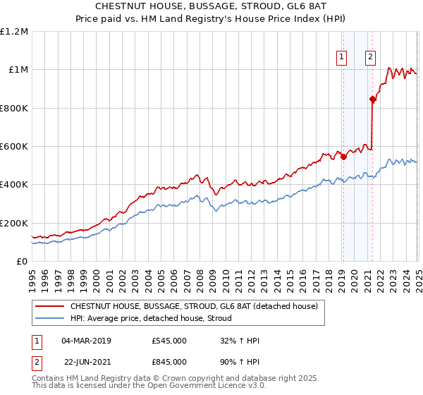 CHESTNUT HOUSE, BUSSAGE, STROUD, GL6 8AT: Price paid vs HM Land Registry's House Price Index