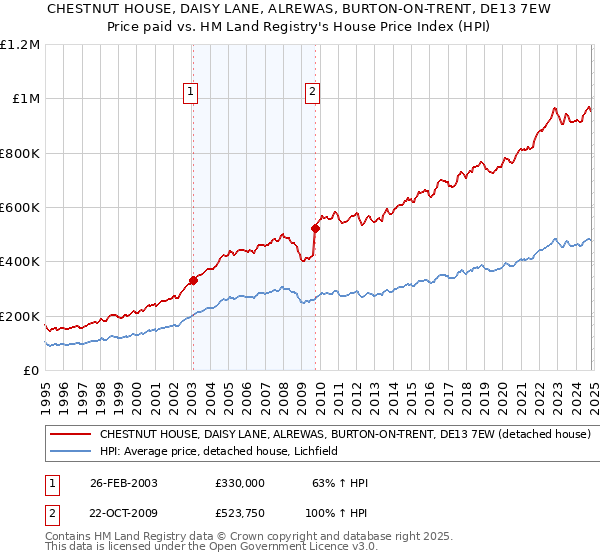 CHESTNUT HOUSE, DAISY LANE, ALREWAS, BURTON-ON-TRENT, DE13 7EW: Price paid vs HM Land Registry's House Price Index