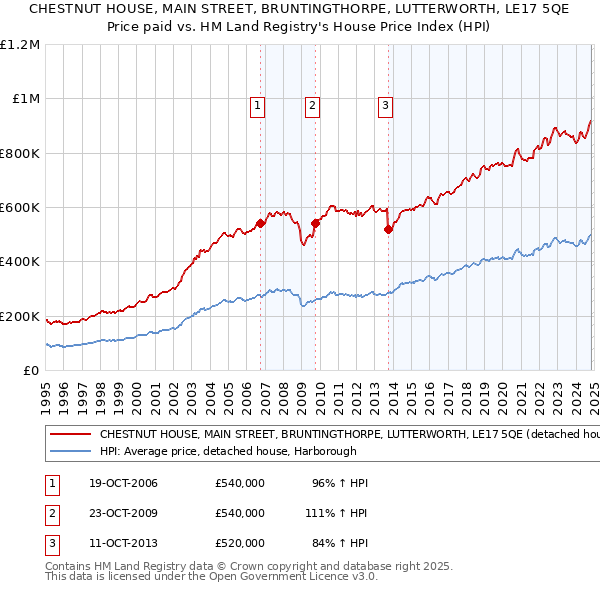 CHESTNUT HOUSE, MAIN STREET, BRUNTINGTHORPE, LUTTERWORTH, LE17 5QE: Price paid vs HM Land Registry's House Price Index