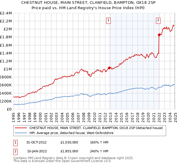 CHESTNUT HOUSE, MAIN STREET, CLANFIELD, BAMPTON, OX18 2SP: Price paid vs HM Land Registry's House Price Index