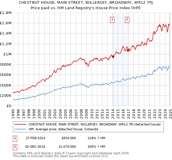 CHESTNUT HOUSE, MAIN STREET, WILLERSEY, BROADWAY, WR12 7PJ: Price paid vs HM Land Registry's House Price Index