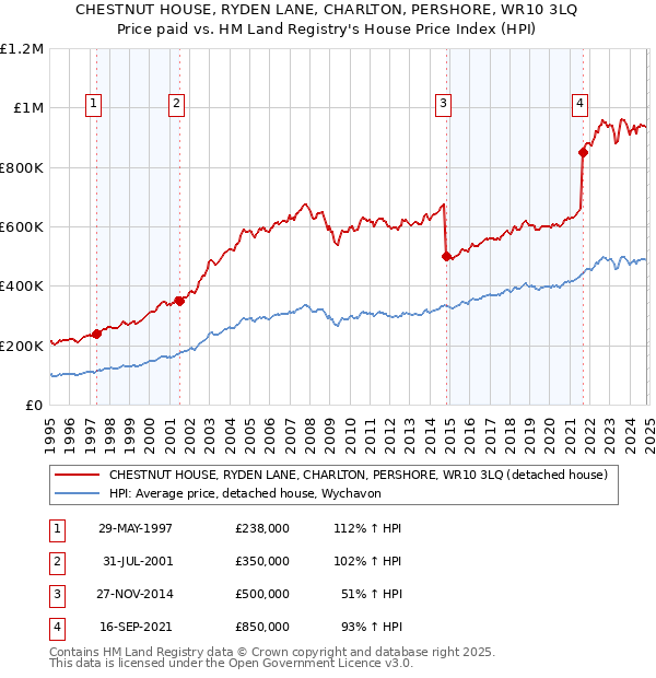 CHESTNUT HOUSE, RYDEN LANE, CHARLTON, PERSHORE, WR10 3LQ: Price paid vs HM Land Registry's House Price Index