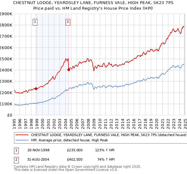 CHESTNUT LODGE, YEARDSLEY LANE, FURNESS VALE, HIGH PEAK, SK23 7PS: Price paid vs HM Land Registry's House Price Index