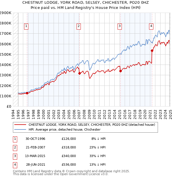 CHESTNUT LODGE, YORK ROAD, SELSEY, CHICHESTER, PO20 0HZ: Price paid vs HM Land Registry's House Price Index