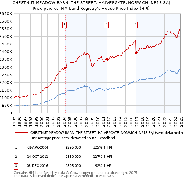 CHESTNUT MEADOW BARN, THE STREET, HALVERGATE, NORWICH, NR13 3AJ: Price paid vs HM Land Registry's House Price Index