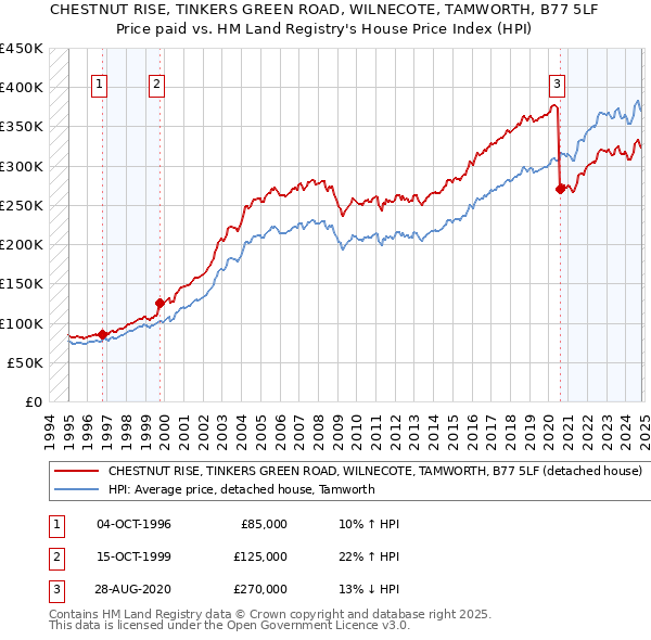 CHESTNUT RISE, TINKERS GREEN ROAD, WILNECOTE, TAMWORTH, B77 5LF: Price paid vs HM Land Registry's House Price Index