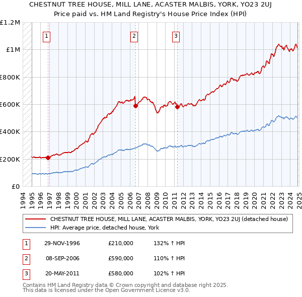 CHESTNUT TREE HOUSE, MILL LANE, ACASTER MALBIS, YORK, YO23 2UJ: Price paid vs HM Land Registry's House Price Index