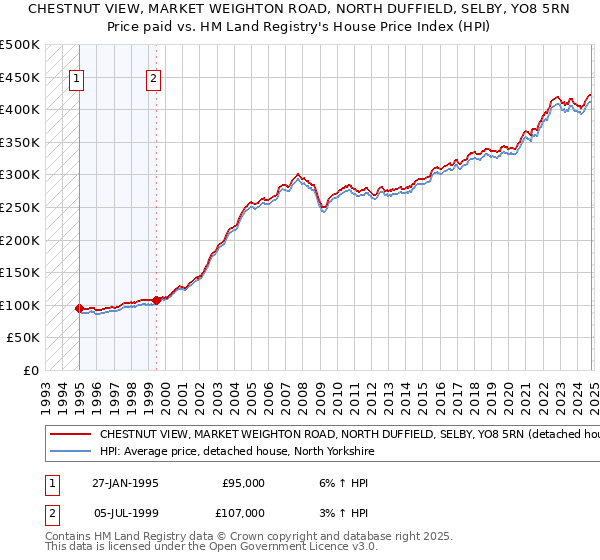 CHESTNUT VIEW, MARKET WEIGHTON ROAD, NORTH DUFFIELD, SELBY, YO8 5RN: Price paid vs HM Land Registry's House Price Index