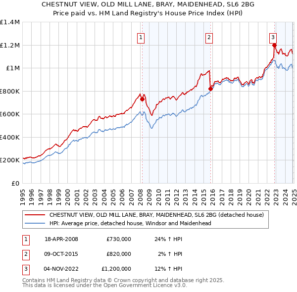 CHESTNUT VIEW, OLD MILL LANE, BRAY, MAIDENHEAD, SL6 2BG: Price paid vs HM Land Registry's House Price Index