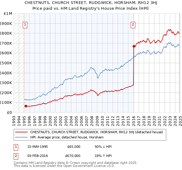 CHESTNUTS, CHURCH STREET, RUDGWICK, HORSHAM, RH12 3HJ: Price paid vs HM Land Registry's House Price Index