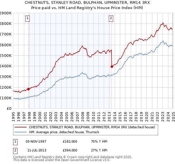 CHESTNUTS, STANLEY ROAD, BULPHAN, UPMINSTER, RM14 3RX: Price paid vs HM Land Registry's House Price Index