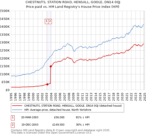 CHESTNUTS, STATION ROAD, HENSALL, GOOLE, DN14 0QJ: Price paid vs HM Land Registry's House Price Index