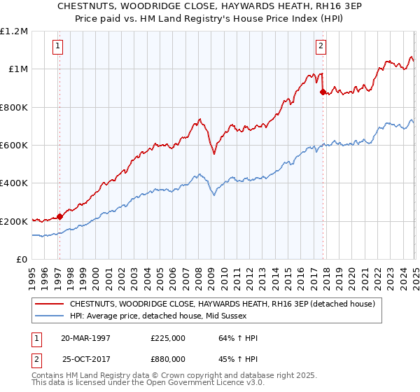 CHESTNUTS, WOODRIDGE CLOSE, HAYWARDS HEATH, RH16 3EP: Price paid vs HM Land Registry's House Price Index