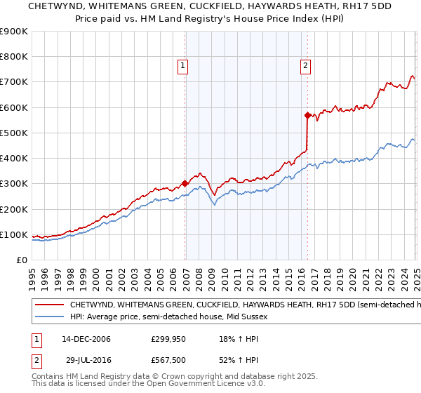 CHETWYND, WHITEMANS GREEN, CUCKFIELD, HAYWARDS HEATH, RH17 5DD: Price paid vs HM Land Registry's House Price Index