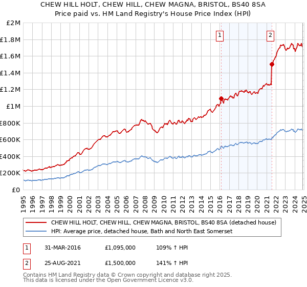 CHEW HILL HOLT, CHEW HILL, CHEW MAGNA, BRISTOL, BS40 8SA: Price paid vs HM Land Registry's House Price Index