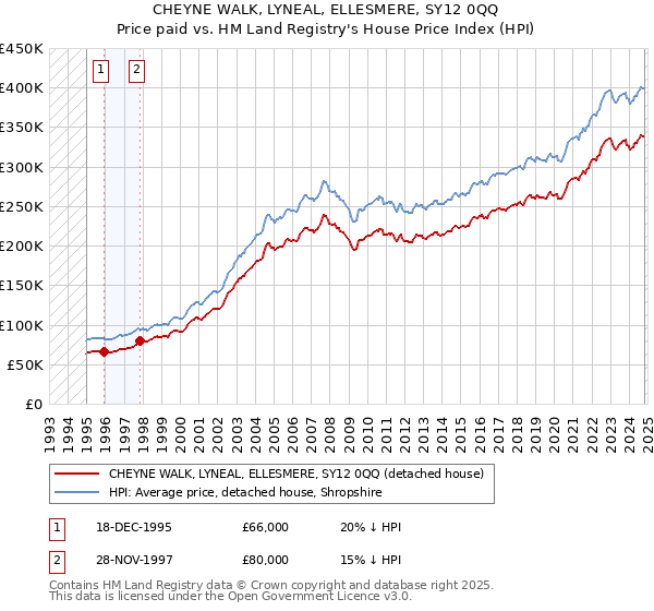 CHEYNE WALK, LYNEAL, ELLESMERE, SY12 0QQ: Price paid vs HM Land Registry's House Price Index