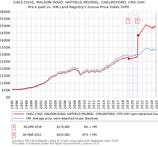 CHEZ CHAZ, MALDON ROAD, HATFIELD PEVEREL, CHELMSFORD, CM3 2HH: Price paid vs HM Land Registry's House Price Index