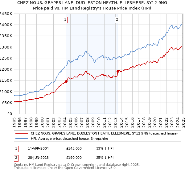 CHEZ NOUS, GRAPES LANE, DUDLESTON HEATH, ELLESMERE, SY12 9NG: Price paid vs HM Land Registry's House Price Index