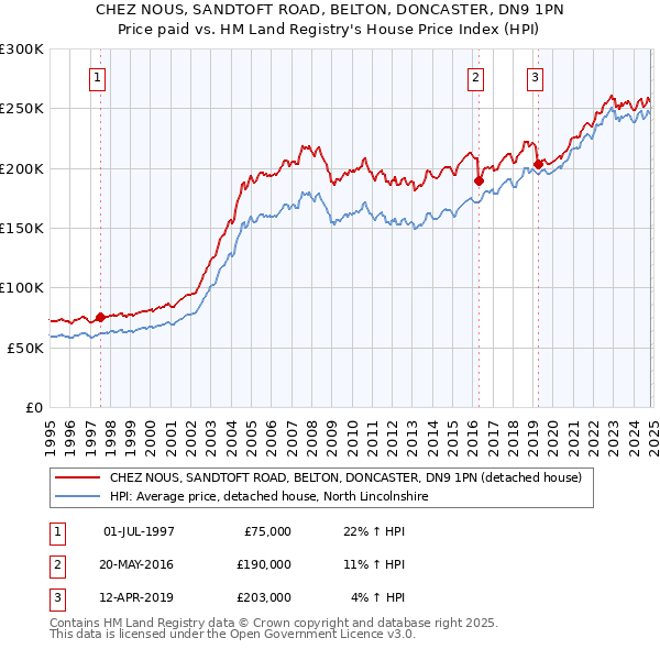 CHEZ NOUS, SANDTOFT ROAD, BELTON, DONCASTER, DN9 1PN: Price paid vs HM Land Registry's House Price Index