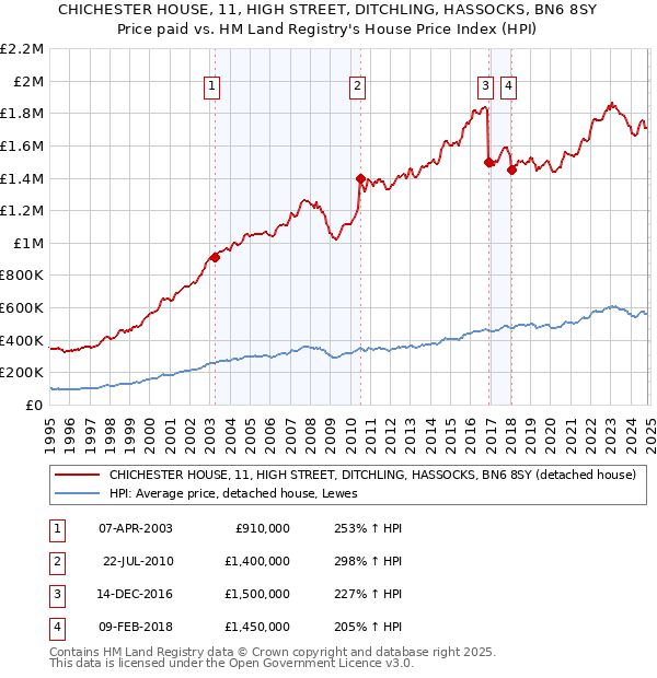 CHICHESTER HOUSE, 11, HIGH STREET, DITCHLING, HASSOCKS, BN6 8SY: Price paid vs HM Land Registry's House Price Index