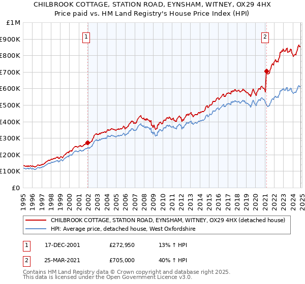 CHILBROOK COTTAGE, STATION ROAD, EYNSHAM, WITNEY, OX29 4HX: Price paid vs HM Land Registry's House Price Index