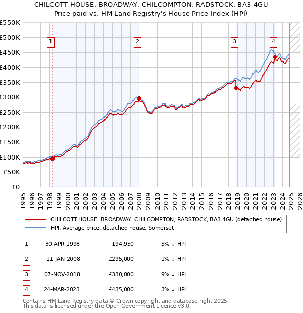 CHILCOTT HOUSE, BROADWAY, CHILCOMPTON, RADSTOCK, BA3 4GU: Price paid vs HM Land Registry's House Price Index